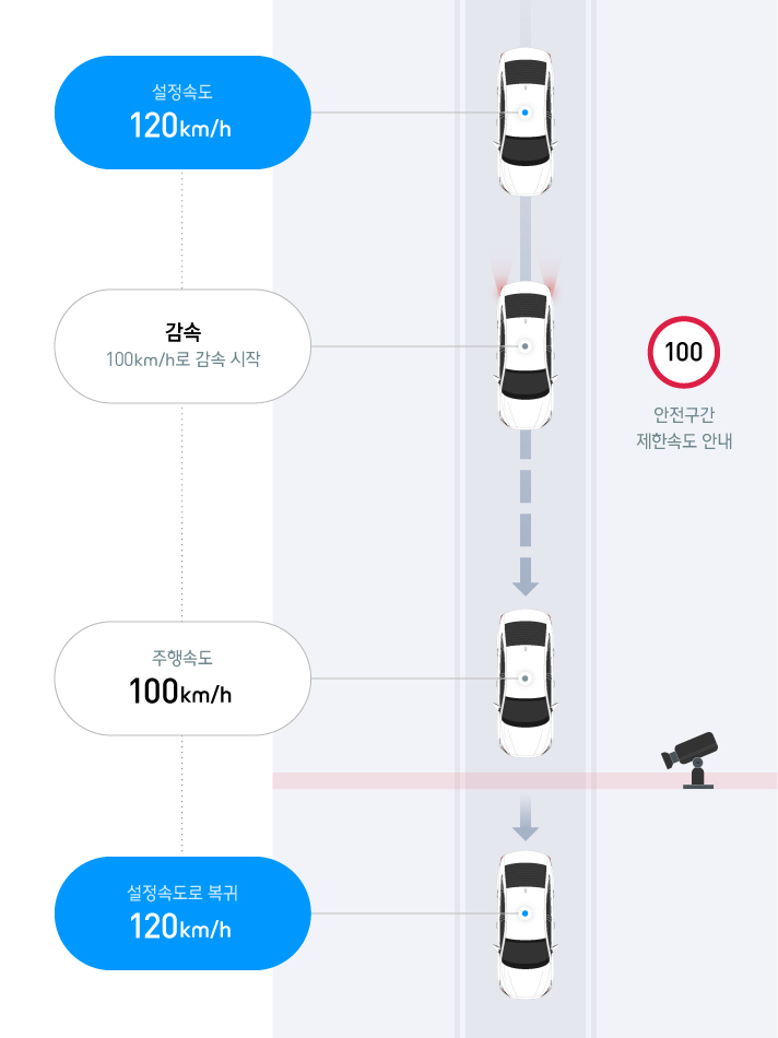 120km/h로 설정해 달리고 있는 중에 안전속도가 100km/h인 지점 또는 구간이 나오면 이를 인지하고 차의 속도를 알아서 100km/h로 낮춰주고, 해당 지점이나 구간을 통과한 후에는 차의 속도를 원래 설정 상태인 120km/h로 복귀시키는 NSCC-Z 기능에 대한 인포그래픽