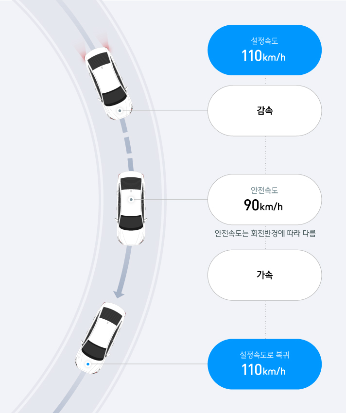 곡선로에서 110km/h로 설정된 자동차가 회전반경에 따라 예를들어 90km/h까지 속도를 낮춘 후, 곡선로 통과시 재가속하여 설정 속도로 돌아가는 NSCC-C 기능에 대한 인포그래픽