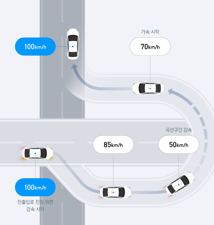 IC와 JC 진출입로를 인지해 차 스스로 감속하는 내비게이션 기반 스마트 크루즈 컨트롤-진출입로(NSCC-R: Navigation-based Smart Cruise Control-Ramp) 기능에 대한 인포그래픽
