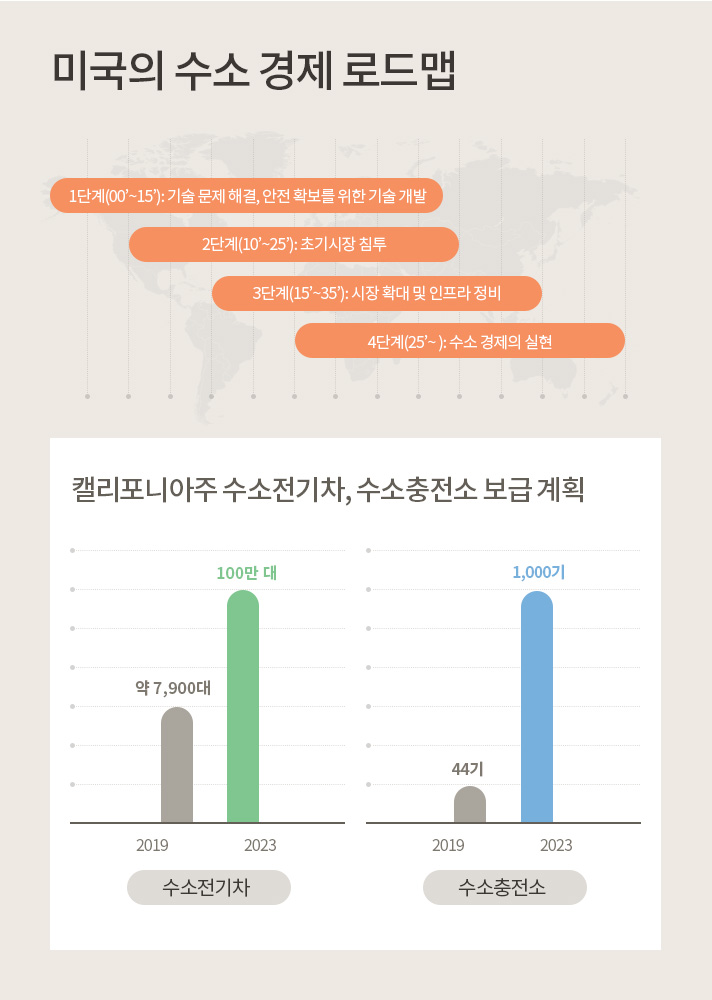 미국의 수소 경제 로드맵을 설명하는 인포그래픽으로 1단계 기술 문제 해결, 안전 확보를 위한 기술 개발 2단계 초기 시장 침투 3단계 시장 확대 및 인프라 정비 4단계 수소 경제의 실현이다. 캘리포니아주의 수소전기차와 수소충전소 보급 계획은 2019년 수소전기차 약 7900대에서 2023년 100만대로 늘어날 것이고 2019년 44기의 수소충전소는 2023년 1000기로 늘어날 것이다