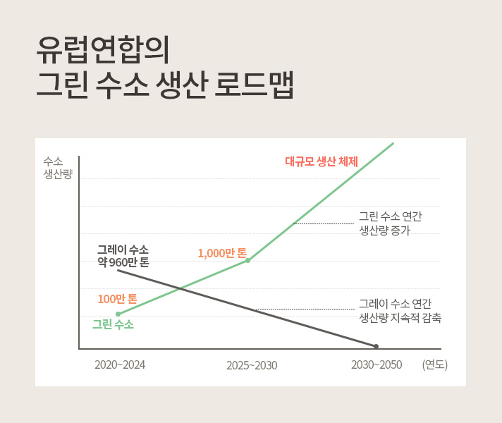 유럽연합의 그린 수소 생산 로드맵을 설명하는 그래프로 그레이 수소는 2020년 약 960만톤에서 생산량을 지속적으로 감축하여 2050면에는 0를 달성할 것이며 그린 수소는 2020년 100만톤에서 대규모 생산 체제를 갖추어 1000만톤 이상으로 연간 생산량을 증가시킬 계획이다
