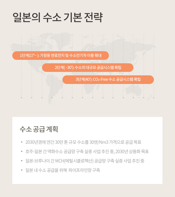 일본의 수소 기본 전략을 설명하는 인포그래픽으로 1단계 가정용 연료전지 및 수소 전기차 이용 확대 2단계 수소의 대규모 공급시스템 확립 3단계 Co2-Free 공급시스템 확립이다. 수소 공급 계획은 1. 2030년경에 연간 30만 톤 규모 수소를 30엔/Nm3가격으로 공급 목표 2. 호주-일본 간 액화수소 공급망 구축 실증 사업 추진중, 2030년 상용화 목표 3. 일본-브루나이 간 Methyl Cychlohexane 공급망 구축 실증 사업 추진 중 4. 일본 내 수소 공급을 위해 파이프라인망 구축이다