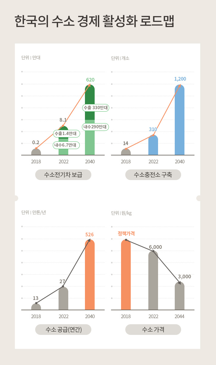 한국의 수소 경제 활성화 로드맵을 막대그래프로 설명한 이미지로 수소전기차 보급은 2018년 0.2만대에서 2040년 수출 330만대 내수 290만대 총 620만대까지 확대될 것이며 수소충전소는 2019년 14개소에서 2040년 1200개소로 구축이 확대될 것이다 수소 공급은 2018년 연간 13만톤에서 2040년 526만톤으로 확대되고 수소가격은 2018년 정책가격에서 2044년 kg당 3000원까지 하락할 전망이다