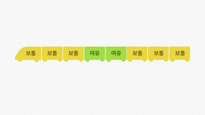 차량별 혼잡 표시 예상 모습 인포그래픽으로 8량 중 가운데 2량은 여유, 나머지 6량은 보통으로 표기되어 있다.