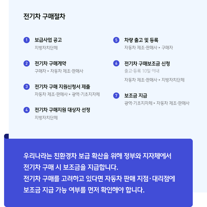 우리나라는 친환경차 보급 확산을 위해 정부와 지자체에서 전기차 구매 시 보조금을 지급합니다. 전기차 구매를 고려하고 있다면 자동차 판매 지점·대리점에 보조금 지급 가능 여부를 먼저 확인해야 합니다. 전기차 구매절차는 1. 보금사업 공고 (지방자치단체) 2.전기차 구매 계약 (구매자 > 자동차 제조 판매사), 3. 전기차 구매 지원신청서 제출 (자동차 제조 판매사 > 광역 기초 지자체), 4. 전기차 구매지원 대상자 선정 (지방자치단체), 5. 차량 출고 및 등록 (자동차 제조 판매자 > 구매자), 6. 전기차 구매보조금 신청 (출고 등록 10일 이내, 자동차 제조 판매자 > 지방자치단체), 7. 보조금 지급 (광영 기초 지자체 > 자동차 제조 판매사)