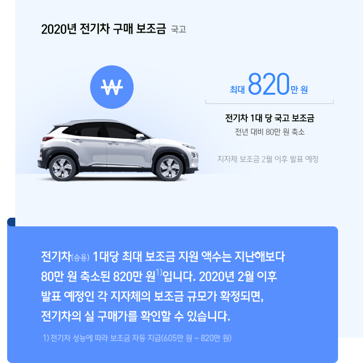 전기차(승용) 1대당 최대 보조금 지원 액수는 지난해보다 80만 원 축소된 820만 원1)입니다. 2020년 2월 이후 발표 예정인 각 지자체의 보조금 규모가 확정되면, 전기차의 실 구매가를 확인할 수 있습니다.