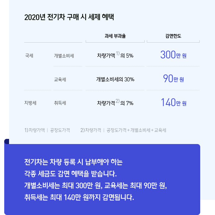 전기차는 차량 등록 시 납부해야 하는 각종 세금도 감면 혜택을 받습니다. 개별소비세는 최대 300만 원, 교육세는 최대 90만 원, 취득세는 최대 140만 원까지 감면됩니다. 2020년 전기차 구매 시 세제 혜택 국세 개별소비세의 경우 차량가액의 5%이며 감면한도는 300만원이고 국세 교육세는 개별소비세의 30% 감면한도는 90만원입니다. 지방세 취득세는 차량가격의 7% 감면한도 130만원까지 입니다.