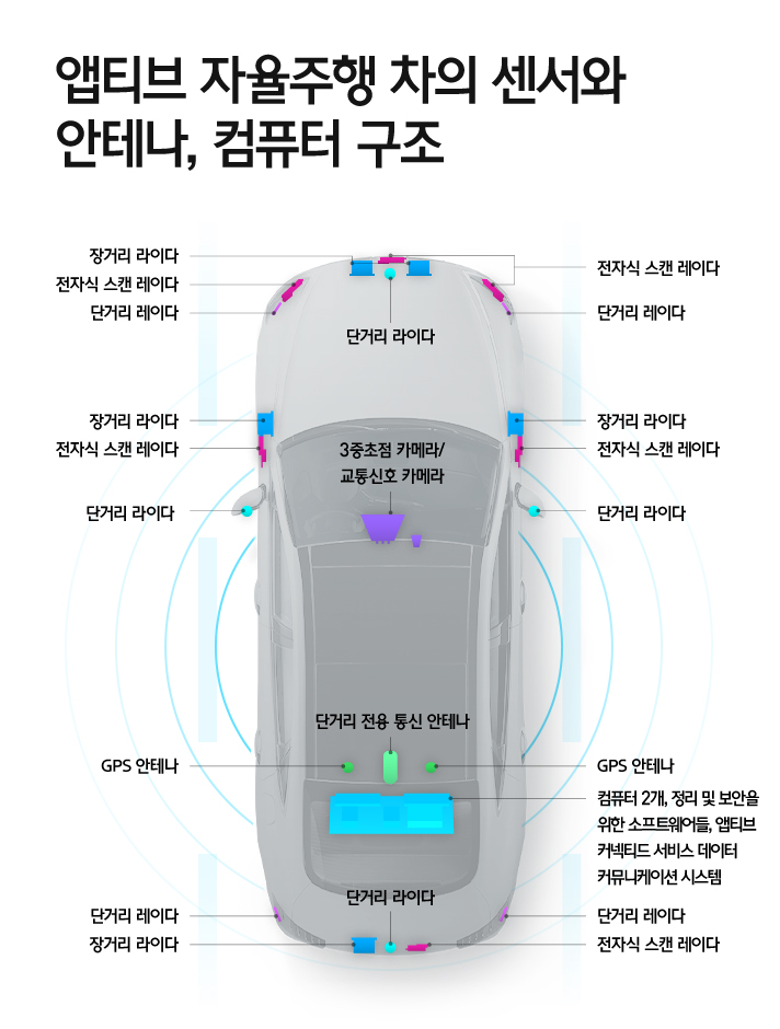 앱티브 자율주행 차 인포그래픽으로 차량 전면부에 장거리 라이다 전자식 스캔 레이다 단거리 레이다 단거리 라이다가 설치되어 있고 운전석 주변으로 장거리 라이다 전자식 스캔 레이다 단거리 라이다 3중초점 카메라 교통신호 카메라가 설치되어 있으며 트렁크 및 후미에는 GPS 안테나 단거리 전용 통신 안테나 컴퓨터 2개 정리 및 보안을 위한 소프트웨어들 앱티브 커넥트드 서비스 데이터 커뮤니케이션 시스템 단거리 레이다, 장거리 라이다 단거리 라이다 전자식 스캔 레이다가 표기되어 있다