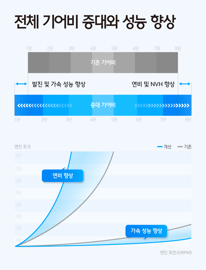 전체 기어비 증대와 성능 향상에 대한 인포그래픽으로 1단일 때 발진 및 가속 성능이 향상 되었고 8단일 때 연비 및 NVH가 향상되었다. 이를 막대 그래프, 엔진 회전수와 엔진토크 축의 곡선 그래프로 표현