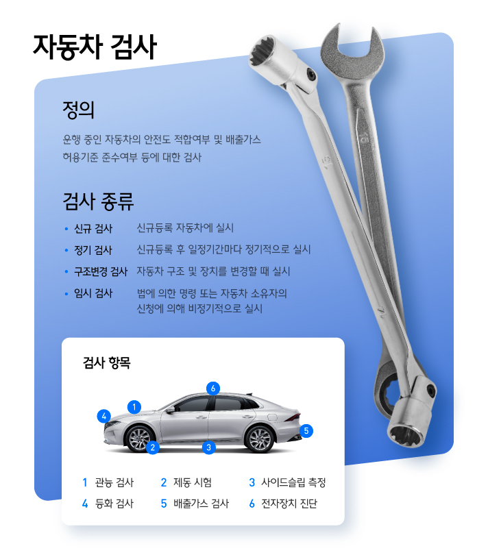 자동차 검사 정의 및 종류와 항목에 대한 인포그래픽으로 자동차 검사는 운행 중인 자동차의 안전도 적합여부 및 배출가스 허용기준 준수여부 등에 대한 검사로 정의되며, 검사 종류로는 신규등록 자동차에 실시하는 신규 검사와 신규 등록 후 일정기간마다 정기적으로 실시하는 정기 검사, 자동차 구조 및 장치를 변경할 때 실시하는 구조변경 검사, 법에 의한 명령 또는 자동차 소유자의 신청에 의해 비정기적으로 실시하는 임시검사가 있다. 검사 항목에는 1 관능 검사 2 제동 시험 3 사이드슬립 측정 4 등화 검사 5 배출가스 검사 6 전자장치 진단이 있다