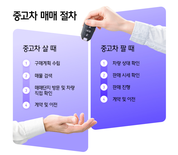 중고차 매매 절차에 대한 인포그래픽으로 중고차를 살 때는 1 구매 계획 수립 2 매물 검색 3 매매단지 방문 및 차량 직접 확인 4 계약 및 이전 절차가 필요하고 중고차를 팔 때는 1 차량 상태 확인 2 판매 시세 확인 3 판매 진행 4 계약 및 이전 절차가 필요하다