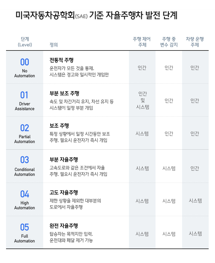 미국자동차공학회 기준 자율주행차 발전 단계를 설명하는 인포그래픽으로 00 No Automation 단계는 전통적 주행으로 운전자가 모든 것을 통제하고 시스템은 경고와 일시적인 개입만 이뤄진다. 01 Driver Assistance 단계는 부분 보조 주행으로 속도 및 차간거리 유지, 차선 유지 등 시스템이 일정 부분에 개입힌다. 02 Partial Automation 단계에서는 보조주행으로 특정 상황에서 일정 시간동안 보조 주행이 이뤄지며 필요시 운전자가 즉시 개입한다. 03 Conditional Autoamation 단계는 부분 자율주행으로 고속도로와 같은 조건에서 자율주행이 이뤄지며 필요시 운전자가 즉시 개입힌다. 04 High Automation 단계는 고도 자율주행으로 제한 상황을 제외한 대부분의 도로에서 자율주행이 이뤄진다. 05 Full Automation 단계는 완전 자율주행으로 탑승자는 목적지만 입력하며 운전대와 페달 제거가 가능하다