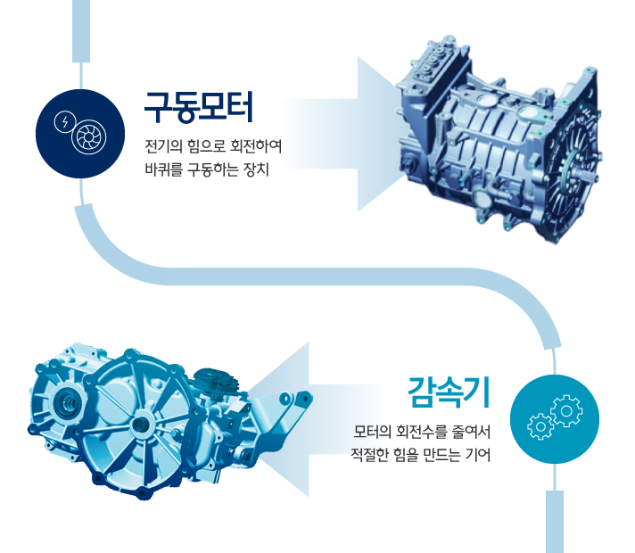 구동모터와 감속기를 설명하는 인포그래픽으로 각 푸붐의 이미지와 함께 설명이 표기되어 있다. 구동모터는 전기의 힘으로 회전하여 바퀴를 구동하는 장치, 감속기는 모터의 회전수를 줄여서 적절한 힘을 만드는 기어