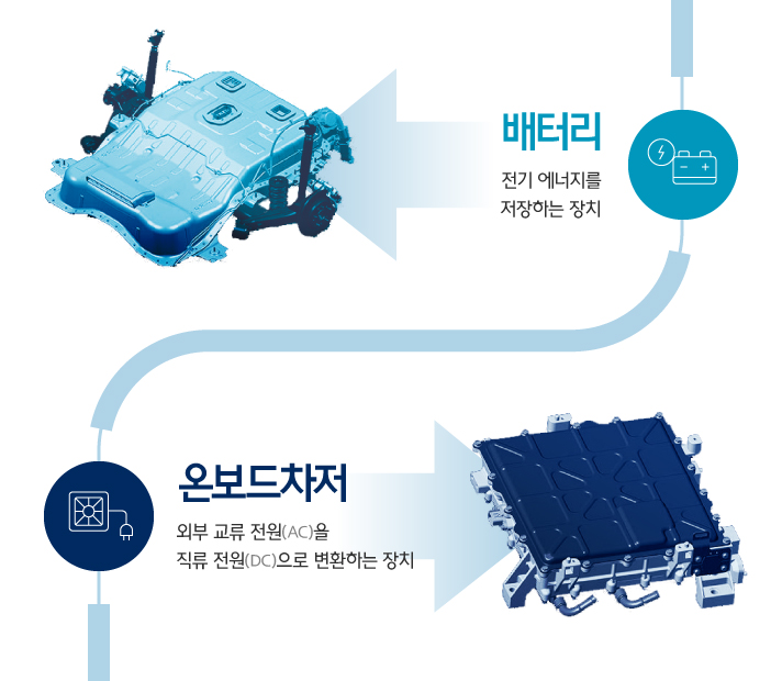 배터리와 온보드차저를 설명하는 인포그래픽으로 배터리 이미지와 함께 전기 에너지를 저장하는 장치라는 설명글이 제공되고 온보드차저 이미지와 함께 외부 교류 전원 AC를 직류 전원 DC로 변환하는 장치라는 설명이 기입되어있다