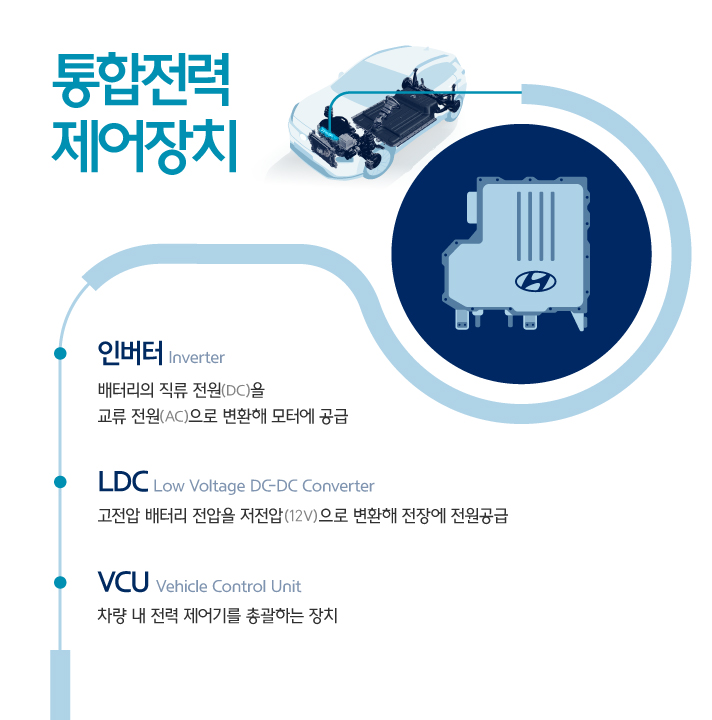 통합전력 제어장치를 설명하는 인포그래픽으로 인버터는 배터리의 직류전원 DC를 교류전원 AC로 변환해 모터에 공급하고 LCD, Low Voltage DC-DC Converter는 고전압 배터리 전압을 저전압 12v로 변환해 전장에 전원을 공급하며 VCU Vehicle Control Unit은 차량 내 전력 제어기를 총괄하는 장치이다.