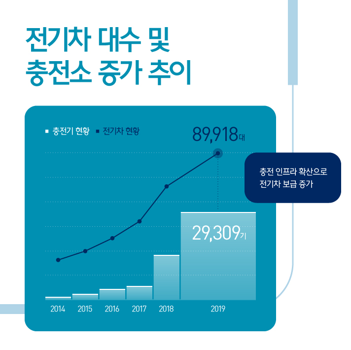 전기차 대수 및 충전소 증가 추이를 나타낸 그래프로 2014년 이후 꾸준한 증가 추세를 보이며, 2019년 충전기 29309기, 전기차 89919대로 충전 인프라 확산과 전기차 보급의 상관 관계를 보여준다