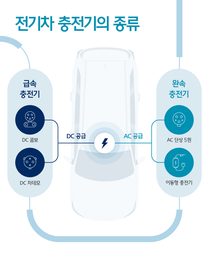 전기차 충전기의 두가지 종류에 대한 설명으로 급속 충전기는 DC콤보와 DC 차데모를 통해 DC를 공급하고, 완속 충전기는 AC 단상 5핀과 이동형 충전기를 통해 AC를 공급함을 보여주는 인포그래픽