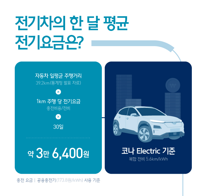 전기차 한 달 평균 전기요금에 대한 인포그래픽으로 복합 전비 5.6km/kWh인 코나 Electric 기준으로 통계청 발표자료에 따라 자동차 일평균 주행거리 39.2Km를 이용하고, 공용충전기 1km당 전기요금 173.8원으로 계산, 30일간 이용하면 약 3만 6400원이 책정된다