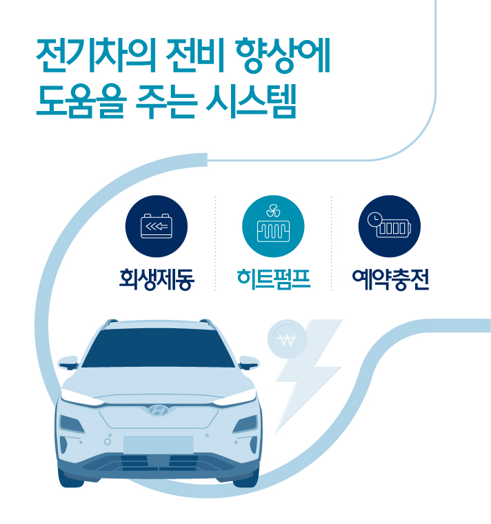 전기차 전비 향상에 도움 주는 시스템인 회생제동, 히트펌프, 예약충전을 안내하는 인포그래픽