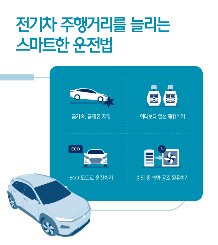 전기차 주행거리를 늘리는 4가지 운전법인 급가속, 급제동 지양, 히터보다 열선 활용하기, ECO 모드로 운전하기, 충전 중 예약 공조 활용하기를 안내하는 인포그래픽