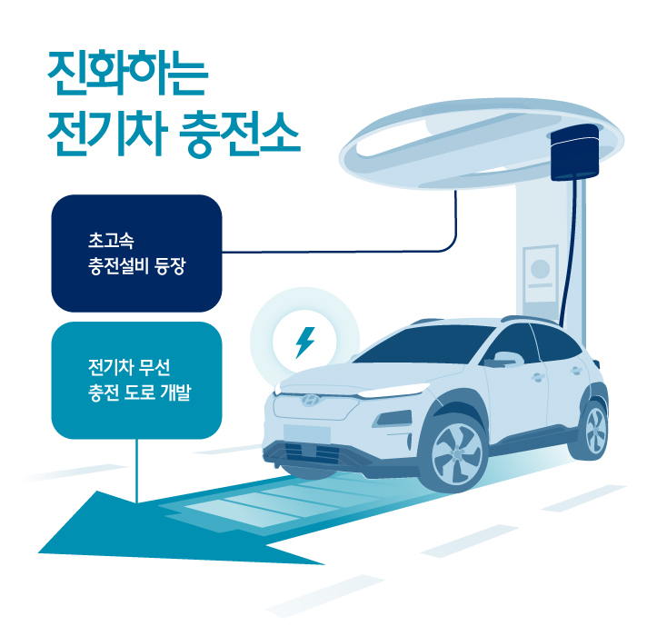 진화하는 전기차 충전소에 대한 인포그래픽으로, 초고속 충전설비가 등장하고 전기차 무선 충전 도로가 개발되어 빠르고 편리하게 충전하는 전기차의 모습이 표현되었다