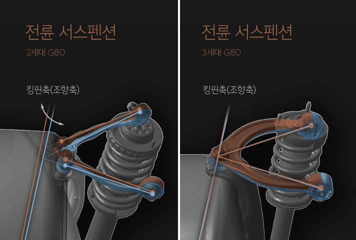 2세대 G80과 3세대 G80의 전륜 서스펜션 비교 인포그래픽으로 2세대 G80의 경우 킹핀축위 어퍼암이 듀얼 방식이었으나 3세대 G80에서는 싱글방식으로 바뀌었다