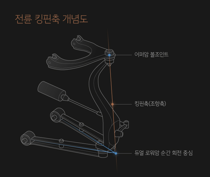 전륜 킹핀축 개념도로 킹핀축 위 어퍼암은 싱글 방식, 로워암은 듀얼 방식으로 제공하여 어퍼암의 구조가 단순해졌다