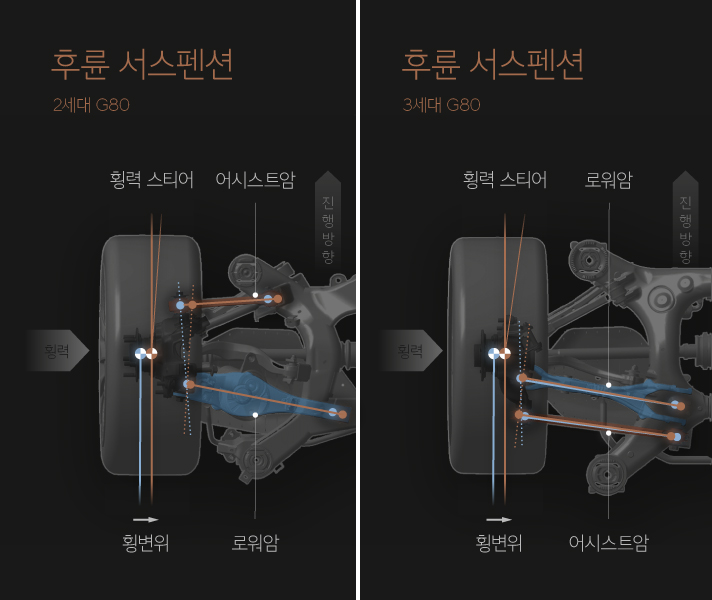 2세대 G80과 3세대 G80의 후륜 서스펜션 비교 인포그래픽으로 2세대에 비해 3세대 후륜 서스펜션의 어시스트 암의 위치가 주행방향 앞쪽에서 뒤쪽으로 옮겨졌다