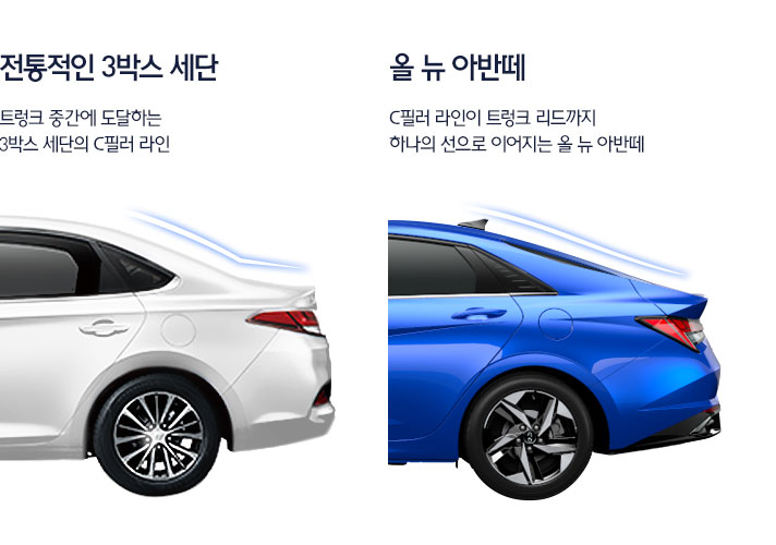 전통 3박스 세단과 올 뉴 아반떼 비교 인포그래픽으로 올 뉴 아반떼는 전통적인 3박스 세단의 트렁크 중간에 도달하는 3박스 세단의 C필러 라인을 갖고 올 뉴 아반떼는 C필러 라인이 트렁크 리드까지 하나의 선으로 이어짐을 보여주는 이미지와 설명