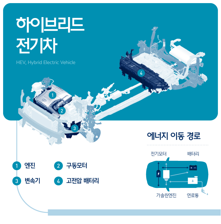 전기차 백과사전 A to Z] 하이브리드부터 수소전기차까지