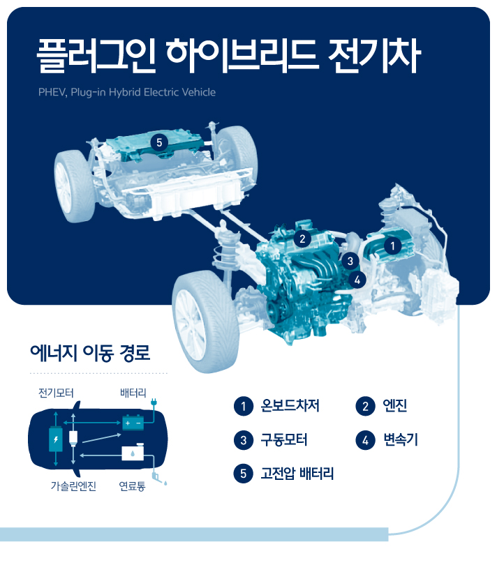 플러그인 하이브리드 전기차 부품과 에너지 이동 경로에 대한 인포그래픽으로 온보드차저, 엔진, 구동모터, 변속기, 고전압 배터리의 위치와 연료통에서 가솔린엔진, 배터리, 전기모터로 이어지는 에너지 이동경로를 일러스트로 제공