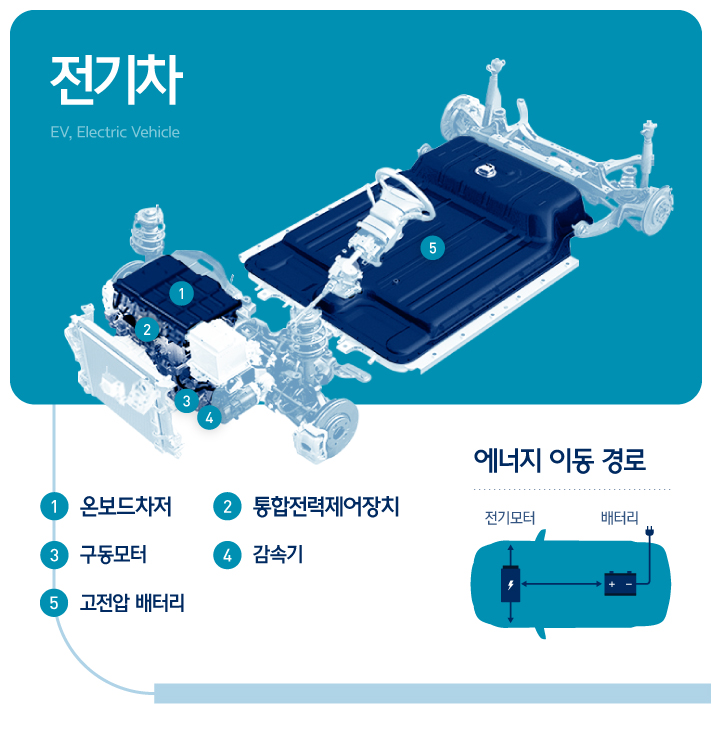 전기차 부품 위치와 에너지 이동 경로를 보여주는 인포그래픽으로 온보드차저, 통합전력제어장치, 구동모터, 감속기, 고전압 배터리의 위치와 전기 모터에서 배터리로 이어지는 에너지 이동 경로를 일러스트로 제공