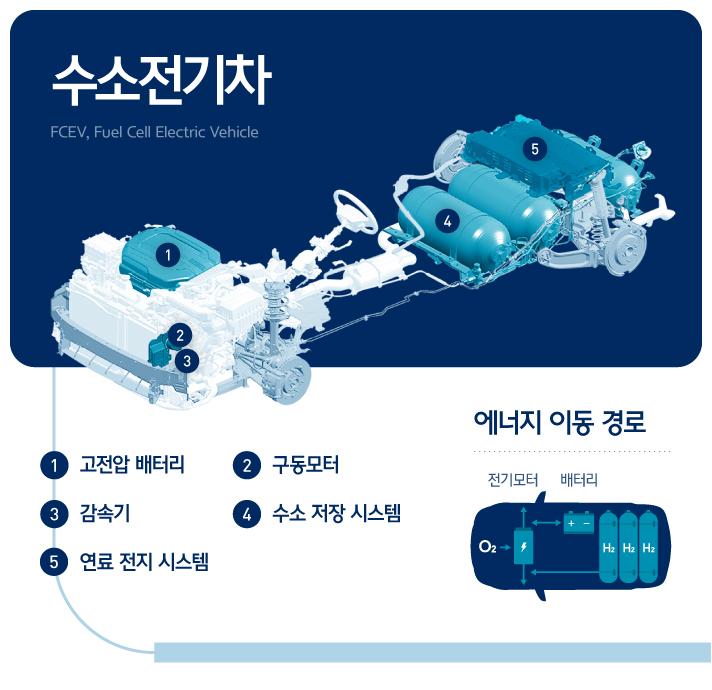 수소전기차 주요 부품 위치와 에너지 이동 경로를 설명하는 인포그래픽으로 고전압 배터리, 구동모터, 감속기, 수소 저장 시스템, 연료 전지 시스템의 위치와 배터리와 전기모터간 상호 이동하는 에너지 경로를 보여주는 일러스트로 구성