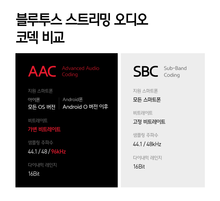 블루투스 스트리밍 오디오 코덱의 스펙을 비교하는 인포그래픽으로 AAC Advanced Audio Coding은 모든 OS버전의 아이폰과 Android O 버전 이후의 Android 폰을 지원하고 가변 비트레이트를 가진다. 샘플링 주파수는 44.1/48/96kHz 이며 다이내믹레인지는 16Bit이다. SBC Sub-Band Coding의 경우 모든 스마트폰을 지원하고 고정 비트레이트를 갖는다. 샘플링 주파수는 44.1/48kHz이며 다이내믹레인지는 16Bit 이다