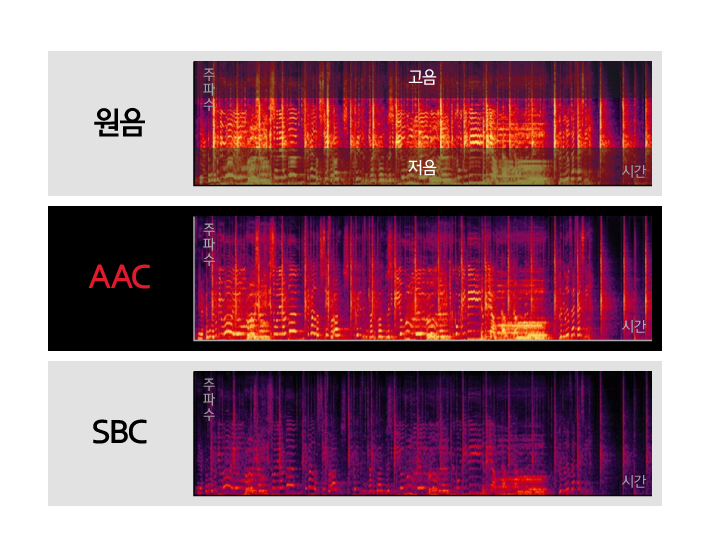 AAC와 SBC의 원음 대비 재현율을 주파수별 에너지의 크기로 비교하는 사진으로 AAC 코덱이 SBC에 비해 원음과 유사한 스펙트럼을 보인다