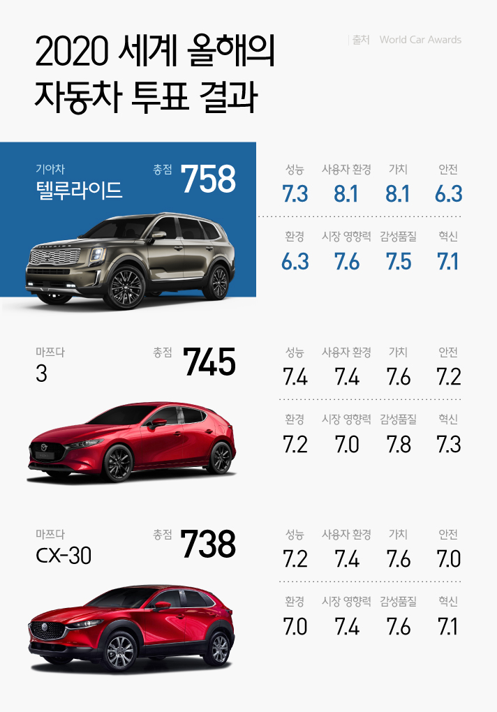 2020 세계 올해의 자동차 투표 결과로 기아차 텔룰라이드는 총점 758점 마쯔다 3는 총점 745점 마쯔다 CX-30은 총점 738점을 획득했으며 세부 점수로는 기아차 텔룰라이드 성능 7.3 사용자 환경 8.1 가치 8.1 안전 6.3 환경 6.3 시장 영향력 7.6 감성품질 7.5 혁신 7.1을 획득했고 마쯔다 3는 성능 7.4 사용자 환경 7.4 가치 7.6 안전 7.2 환경 7.2 시장 영향력 7.0 감성품질 7.8 혁신 7.3을 획득, 마쯔다 CX-30은 성능 7.2 사용자 환경 7.4 가치 7.6 안전 7.0  환경 7.0 시장 영향력 7.4 감성품질 7.6 혁신 7.1을 획득했다