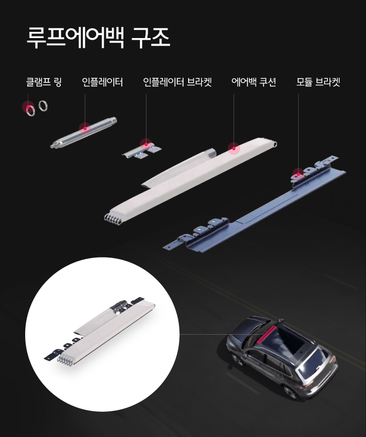 루프에어백 구조를 설명하는 인포그래픽으로 루프에어백은 클램프 링, 인플레이터, 인플레이터 브라켓, 에어백 쿠션, 모듈 브라켓으로 구성된다