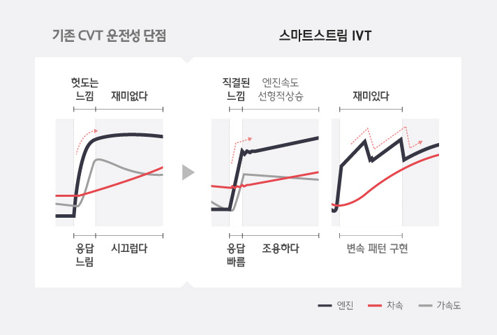 기존 CVT 운전성 단점과 스마트스트림 IVT 장점을 비교한 그래프로 기존 CVT의 경우 헛도는 느낌, 응답 느림, 재미없다, 시끄럽다의 단점을 갖고, 스마트스트림 IVT는 직결된 느낌, 응답 빠름, 엔진속도 선형적 상승, 조용하다, 재미있다, 변속 패턴 구현 등의 장점을 갖는다