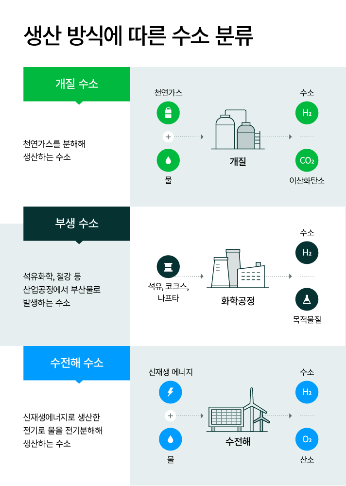 생산 방식에 따른 수소 분류를 설명하는 인포그래픽. 개질 수소는 천연가스를 분해해 생산하는 수소, 부생 수소는 석유화학, 철강 등 산업공정에서 부산물로 발생하는 수소, 수전해 수소는 신재생에너지로 생산한 전기로 물을 전기분해해 생산하는 수소