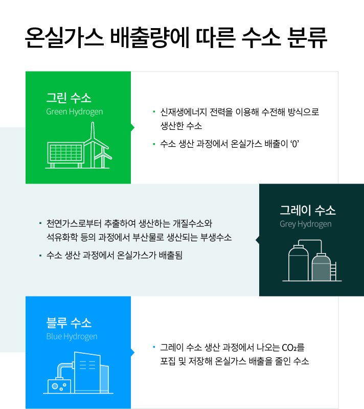 온실가스 배출량에 따른 수소 분류를 설명하는 인포그래픽. 그린수소는 신재생에너지 전력을 이용해 수전해 방식으로 생산한 수소이고 수소 생산 과정에서 온실가스 배출이 0, 그레이 수소는 천연가스로부터 추출하여 생산하는 개질수소와 석유화학 등의 과정에서 부산물로 생산되는 부생수소이며 수소 생산 과정에서 온실가스가 배출됨, 블루 수소는 그레이 수소 생산 과정에서 나오는 CO2를 포집 및 저장해 온실가스 배출을 줄인 수소