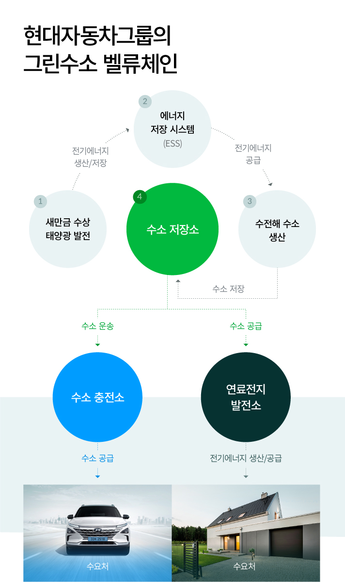 현대자동차그룹의 그린수소 벨류체인 프로세스를 설명하는 인포그래픽. 1새만금 지역에 태양광 발전으로 전기에너지 생산, 저장  2에너지 저장 시스템 ESS 등으로 발전 설비를 갖추고 전기에너지 공급 3수전해 수소를 생산  4수소 저장소에 보관, 수소 충전소에서 수요처에 공급하거나 연료 전지 발전소로 보내 전기에너지가 필요한 곳에 공급하는 벨류 체인을 구축하는 것이 사업의 주요 목표