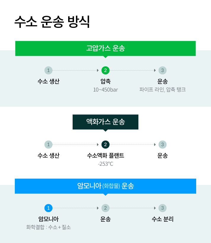 수소 운송 방식을 설명하는 인포그래픽. 고압가스 운송 1수소 생산, 2압축 10에서 450bar 까지, 3운송 파이프라인, 압축 탱크. 액화가스 운송 1수소 생산, 2수소액화 플랜트 -253도, 3운송. 암모니아 화합물 운송 1암모니아 수소와 질소의 화학결합, 2운송, 3수소분리