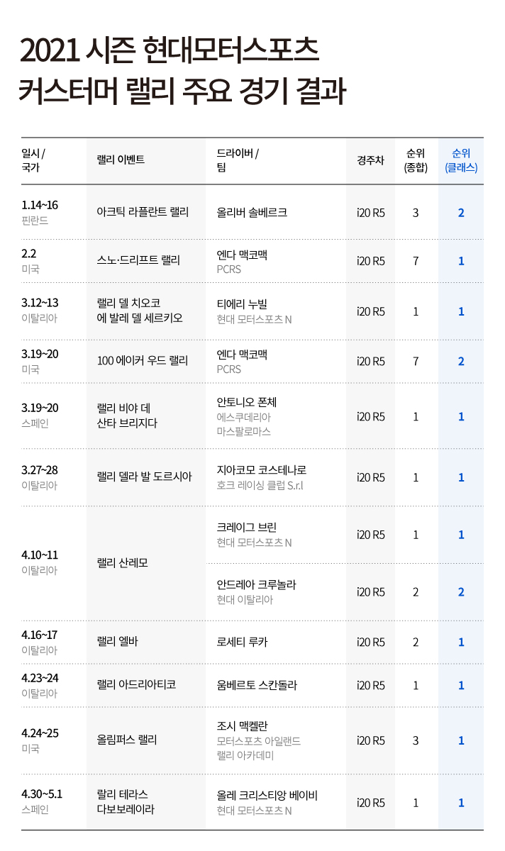 2021 시즌 현대모터스포츠 커스터머 랠리 주요 경기 결과 현황. 1월 14일 부터 1월 16일, 핀란드에서 열리는 아크틱 라플란트 랠리, 드라이버는 올리버 솔베르크, 경주차는 i20 R5, 종합순위는 3위 클래스순위는 2위. 2월 2일, 미국에서 열리는 스노 드리프트 랠리, 드라이버는 엔다 맥코맥, 경주차는 i20 R5, 종합순위는 7위 클래스순위는 1위. 3월 12일 부터 3월 13일, 이탈리아에서 열리는 랠리 델 치오코 에 발레 델 세르키오, 드라이버는 티에리 누빌, 경주차는 i20 R5, 종합순위는 1위 클래스순위는 1위. 3월 19일 부터 3월 20일, 미국에서 열리는 100 에이커 우드 랠리, 드라이버는 엔다 맥코맥, 경주차는 i20 R5, 종합순위는 7위 클래스순위는 2위. 3월 19일 부터 3월 20일, 스페인에서 열리는 랠리 비야 데 산타 브리지다, 드라이버는 안토니오 폰체, 경주차는 i20 R5, 종합순위는 1위 클래스순위는 1위. 3월 27일 부터 3월 28일, 이탈리아에서 열리는 랠리 델라 발 도르시아, 드라이버는 지아코모 코스테나로, 경주차는 i20 R5, 종합순위는 1위 클래스순위는 1위. 4월 10일 부터 4월 11일, 이탈리아에서 열리는 랠리 산레모, 드라이버는 크레이그 브린, 경주차는 i20 R5, 종합순위는 1위 클래스순위는 1위. 4월 16일 부터 4월 17일, 이탈리아에서 열리는 랠리 엘바, 드라이버는 로세티 루카, 경주차는 i20 R5, 종합순위는 2위 클래스순위는 1위. 4월 23일 부터 4월 24일, 이탈리아에서 열리는 랠리 아드리아티코, 드라이버는 움베르토 스칸돌라, 경주차는 i20 R5, 종합순위는 1위 클래스순위는 1위. 4월 24일 부터 4월 25일, 미국에서 열리는 올림퍼스 랠리, 드라이버는 조시 맥켈란, 경주차는 i20 R5, 종합순위는 3위 클래스순위는 1위. 4월 30일 부터 5월 1일, 스페인에서 열리는 랠리 테라스 다보보레이라, 드라이버는 올레 크리스티앙 베이비, 경주차는 i20 R5, 종합순위는 1위