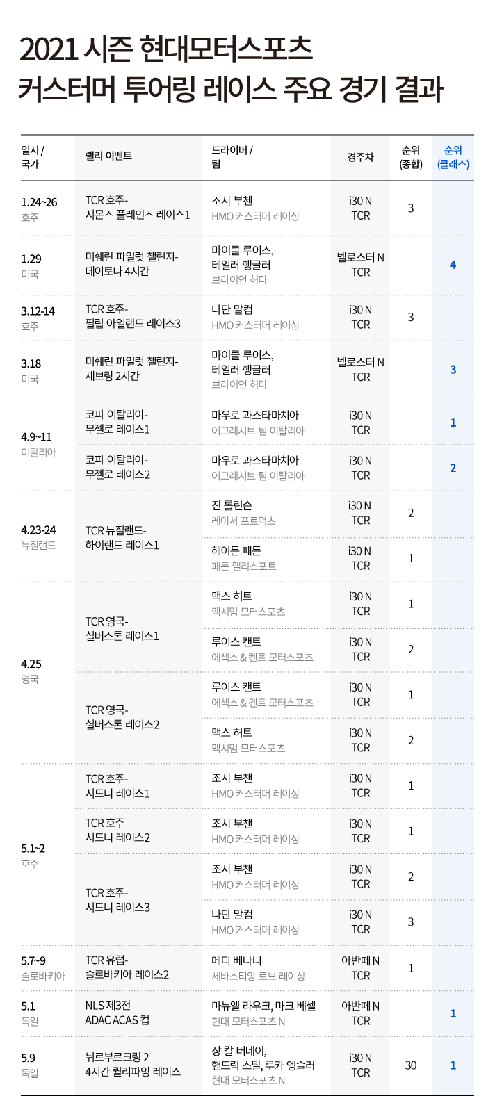 2021 시즌 현대모터스포츠 커스터머 투어링 레이스 주요 경기 결과 현황. 1월 24일 부터 1월 26일, 호주에서 열리는 TCR 호주 시몬즈 플레인즈 레이스1, 드라이버는 조시 부첸, 경주차는 i30 N TCR, 종합순위는 3위. 1월 29일, 미국에서 열리는 미쉐린 파일럿 챌린지 데이토나 4시간, 드라이버는 마이클 루이스 그리고 테일러 행글러, 경주차는 벨로스터 N TCR, 클래스순위는 4위. 3월 12일 부터 3월 14일, 호주에서 열리는 TCR 호주 필립 아일랜드 레이스3, 드라이버는 나단 말컴, 경주차는 i30 N TCR, 종합순위는 3위. 3월 18일, 미국에서 열리는 미쉐린 파일럿 챌린지 세브링 2시간, 드라이버는 마이클 루이스 그리고 테일러 행글러, 경주차는 벨로스터 N TCR, 클래스순위는 3위. 4월 9일 부터 4월 11일, 이탈리아에서 열리는 코파 이탈리아 무젤로 레이스1, 드라이버는 마우로 과스타마치아, 경주차는 i30 N TCR, 클래스순위는 1위. 4월 25일, 영국에서 열리는 TCR 영국 실버스톤 레이스1, 드라이버는 맥스 허트 그리고 루이스 캔트, 경주차는 i30 N TCR, 종합순위는 각각 1위 그리고 2위. 5월 1일 부터 5월 2일, 호주에서 열리는 TCR 호주 시드니 레이스1, 드라이버는 조시 부첸, 경주차는 i30 N TCR, 종합순위는 1위. 5월 7일 부터 5월 9일, 슬로바키아에서 열리는 TCR 유럽 슬로바키아 레이스2, 드라이버는 메디 베나니, 경주차는 아반떼 N TCR, 종합순위는 1위. 5월 9일, 독일에서 열리는 뉘르부르크링2 4시간 퀼리파잉 레이스, 드라이버는 장 칼 버네이 그리고 핸드릭 스틸 그리고 루카 엥슬러, 경주차는 i30 N TCR, 종합순위는 30위 클래스순위는 1위.