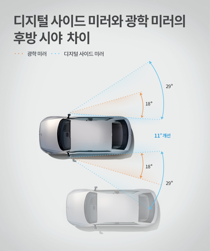 디지털 사이드 미러와 광학 미러의 후방 시야 차이. 사이드 미러의 후방 시야각은 운전석 기준 약 18°이지만, 디지털 사이드 미러는 그보다 11° 넓은 약 29°의 시야각을 제공.