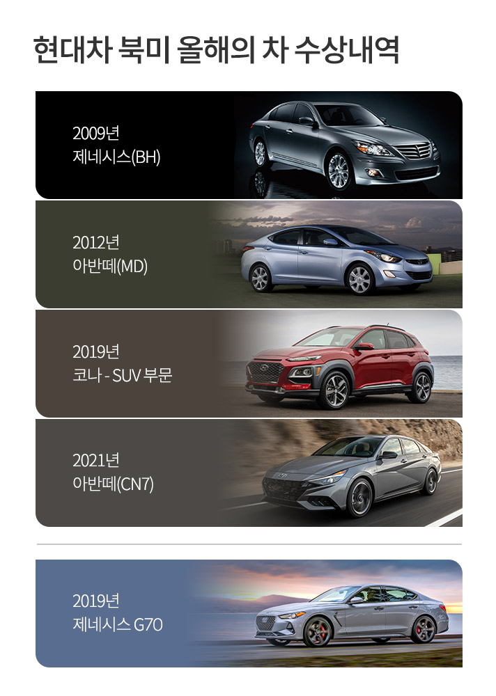 2009년 이후 현대자동차 북미 올해의 차 수상내역. 2009년 제네시스 BH, 2012년 아반떼 MD, 2019년 코나 SUV부문, 2021년 아반떼 CN7, 2019년 제네시스G70