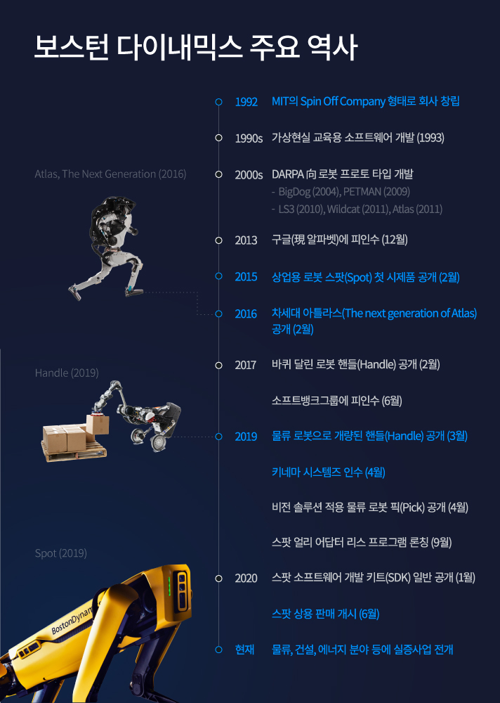 1992년부터 현재까지 보스턴 다이내믹스의 주요 역사. 1992년 MIT의 Spin Off Company 형태로 회사 창립 1990s 가상현실 교육용 소프트웨어 개발 2000s DARPA 로봇 프로토 타입 개발 2013년 12월 구글에 피인수 12월 2015년 2월 상업용 로봇 스팟 첫 시제품 공개 2016년 2월 차세대 아틀라스 공개 2017년 2월 바퀴달린 로봇 핸들 공개 2017년 6월 소프트뱅크그룹에 피인수 2019년 3월 물류 로봇으로 개량된 핸들 공개 2019년 4월 키네마 시스템즈 인수 2019년 4월 비전 솔루션 적용 물류 로봇 픽 공개 2019년 9월 스팟 얼리 어답터 리스 프로그램 론칭 2020년 1월 스팟 소프트웨어 개발 키트 일반 공개 2020년 6월 스팟 상용 판매 개시 현재 물류, 건설, 에너지 분야 등에 실증사업 전개