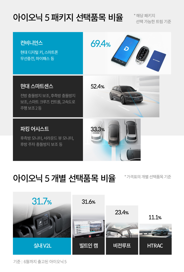 2021년 6월 출고 기준의 현대자동차 아이오닉 5 패키지 선택품목과 개별 선택품목 비율 현황입니다. 해당 패키지 선택 가능한 트림 기준의 패키지 선택품목은 현대 디지털 키, 스마트폰 무선충전, 하이패스 등 컨비니언스가 69.4%, 전방 충돌방지 보조, 후측방 충돌방지 보조, 스마트 크루즈 컨트롤, 고속도로 주행 보조2 등의 현대 스마트센스가 52.4%, 후측방 모니터, 서라운드 뷰 모니터, 후방 주차 충돌방지 보조 등 파킹 어시스트가 33.3%를 차지하였습니다. 가격표의 개별 선택품목 기준 비율은 실내 2VL이 31.7%, 빌트인 캠이 31.6%, 비전루프 23.4%, HTRAC가 11.1%를 선택하였습니다.