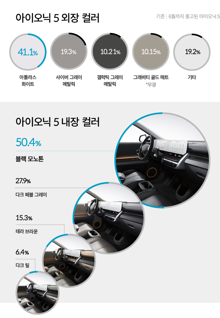 2021년 6월 출고 기준 현대자동차 아이오닉 5 외장과 내장 컬러 선택 비중입니다. 외장 컬러는 아틀라스 화이트 41.1%, 사이버 그레이 메탈릭 19.3%, 갤럭틱 그레이 메탈릭 10.21%, 무광 그래비티 골드 매드 10.15%, 기타 19.2%로 나타났습니다. 내장 컬러는 블랙 모노톤 504%, 다크 페블 그레이 27.9%, 테라 브라운 15.3%, 다크 틸 6.4% 순으로 선택하였습니다.