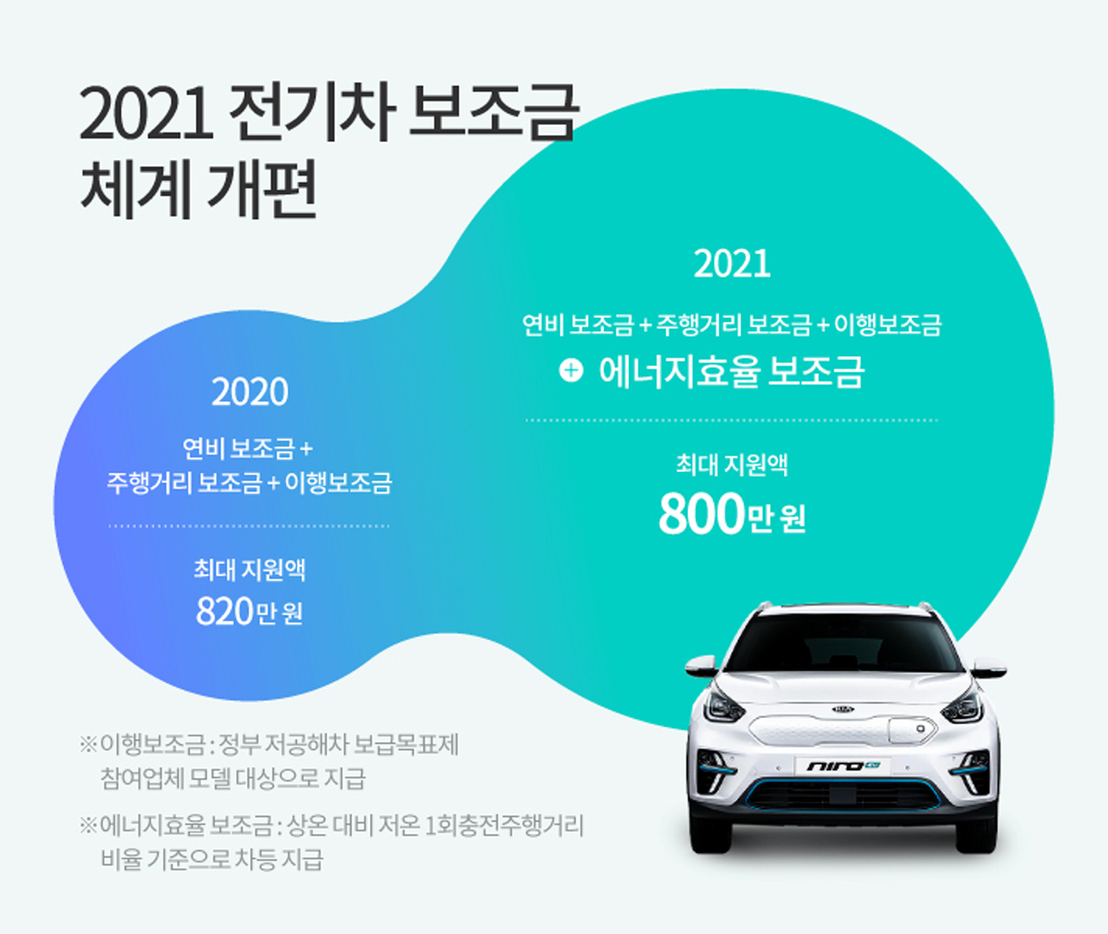 2021 전기차 보조금 체계 개편 설명. 2020년에는 연비 보조금과 주행거리 보조금과 이행보조금을 합산하면 최대 지원액 820만 원이다. 2021년에는 연비 보조금과 주행거리 보조금과 이행보조금에 에너지효율 보조금까지 합산하면 최대 지원액 800만 원이다.